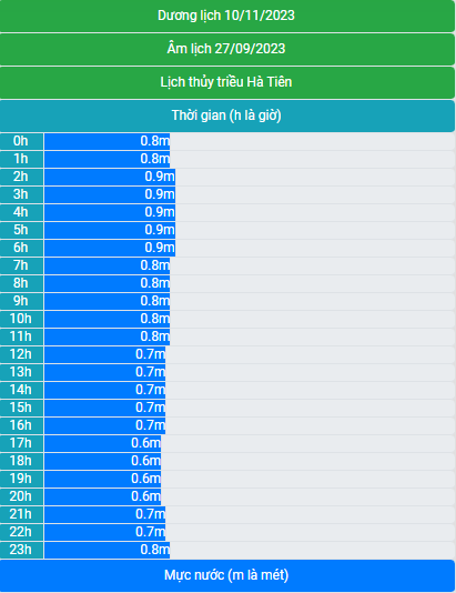 Lịch thủy triều 10/11/2023 (27/9/2023 âm lịch)
