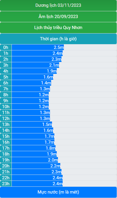 Lịch thủy triều 03/11/2023 (20/9/2023 âm lịch)