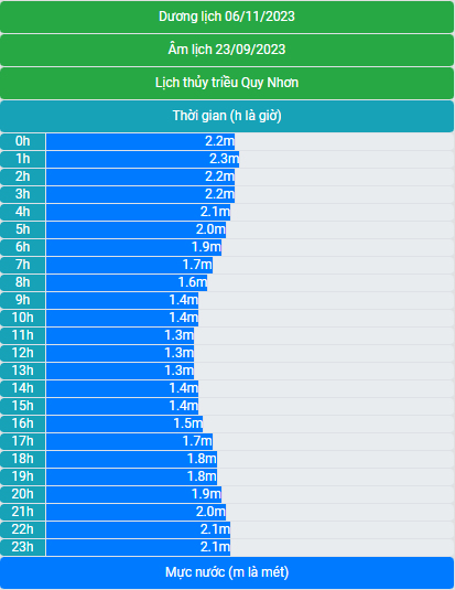 Lịch thủy triều 03/11/2023 (20/9/2023 âm lịch)