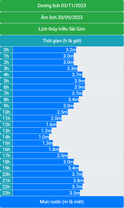 Lịch thủy triều 03/11/2023 (20/9/2023 âm lịch)