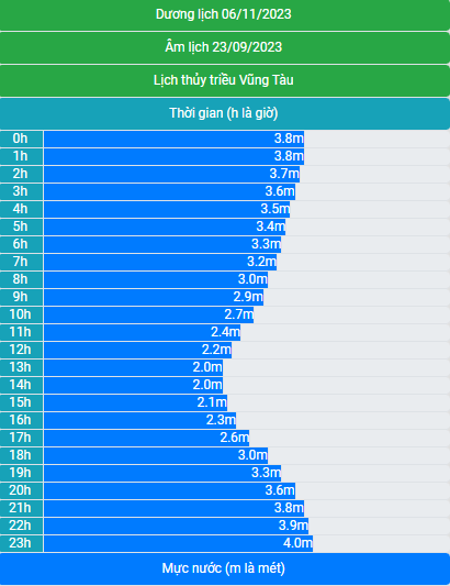Lịch thủy triều 03/11/2023 (20/9/2023 âm lịch)